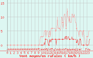 Courbe de la force du vent pour Pertuis - Le Farigoulier (84)