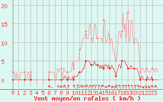 Courbe de la force du vent pour Tarare (69)