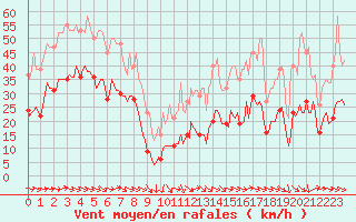 Courbe de la force du vent pour Malbosc (07)