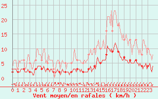 Courbe de la force du vent pour Mazinghem (62)