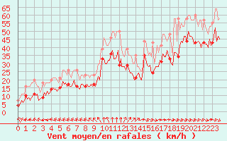 Courbe de la force du vent pour Chatelaillon-Plage (17)