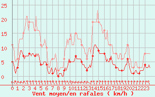 Courbe de la force du vent pour Jussy (02)