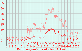 Courbe de la force du vent pour Cessieu le Haut (38)