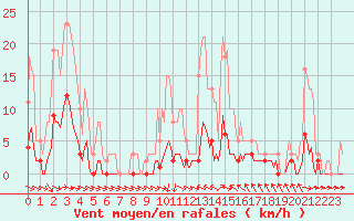 Courbe de la force du vent pour Thoiras (30)