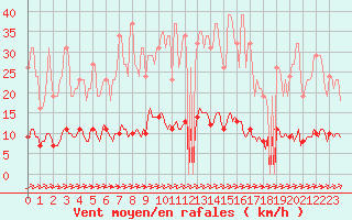 Courbe de la force du vent pour Cuxac-Cabards (11)