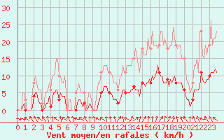 Courbe de la force du vent pour Isle-sur-la-Sorgue (84)