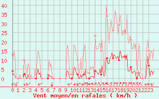 Courbe de la force du vent pour Castellbell i el Vilar (Esp)