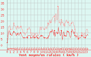 Courbe de la force du vent pour Monts-sur-Guesnes (86)