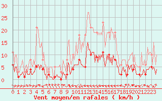 Courbe de la force du vent pour Aniane (34)