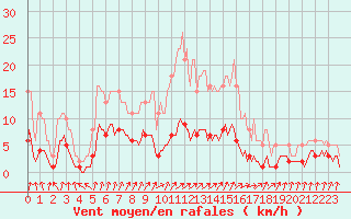 Courbe de la force du vent pour Asnelles (14)