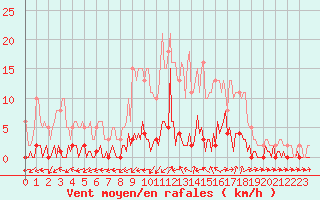 Courbe de la force du vent pour Quimperl (29)