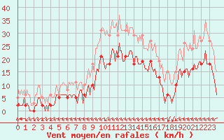 Courbe de la force du vent pour Carrion de Calatrava (Esp)