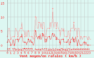 Courbe de la force du vent pour Dourgne - En Galis (81)