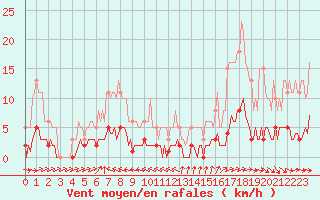 Courbe de la force du vent pour Lagarrigue (81)