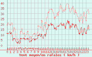 Courbe de la force du vent pour Cabestany (66)
