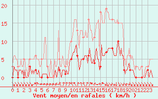 Courbe de la force du vent pour Voiron (38)