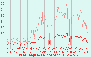 Courbe de la force du vent pour Chaptuzat (63)