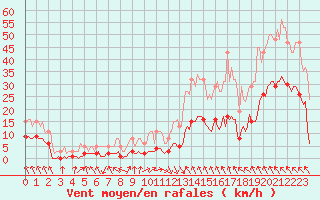 Courbe de la force du vent pour Dourgne - En Galis (81)