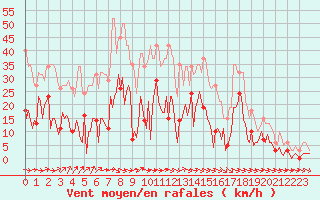 Courbe de la force du vent pour Sallles d