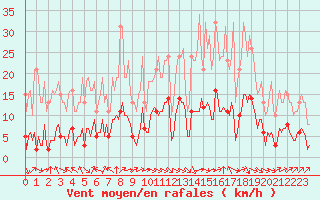 Courbe de la force du vent pour Corny-sur-Moselle (57)