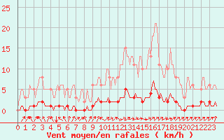 Courbe de la force du vent pour Doissat (24)