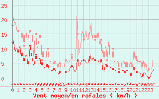 Courbe de la force du vent pour Grimentz (Sw)