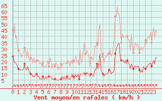 Courbe de la force du vent pour Leign-les-Bois (86)