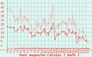 Courbe de la force du vent pour Sainte-Ouenne (79)