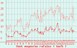 Courbe de la force du vent pour Frontenac (33)