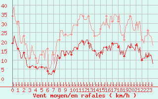Courbe de la force du vent pour Cabestany (66)