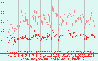 Courbe de la force du vent pour Paris Saint-Germain-des-Prs (75)