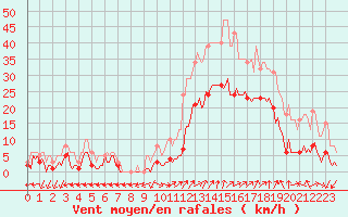 Courbe de la force du vent pour Eygliers (05)