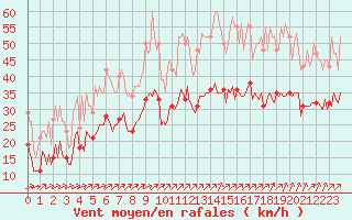 Courbe de la force du vent pour Villarzel (Sw)