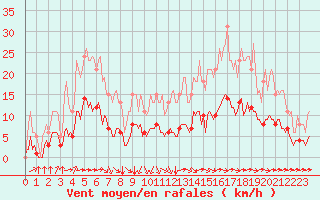 Courbe de la force du vent pour Aizenay (85)