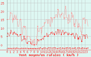 Courbe de la force du vent pour Petiville (76)