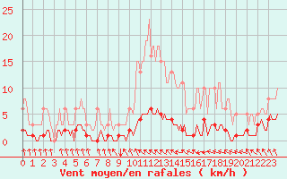 Courbe de la force du vent pour Blus (40)