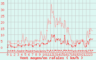 Courbe de la force du vent pour Besson - Chassignolles (03)