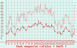 Courbe de la force du vent pour Luc-sur-Orbieu (11)