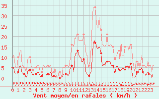 Courbe de la force du vent pour Sallanches (74)