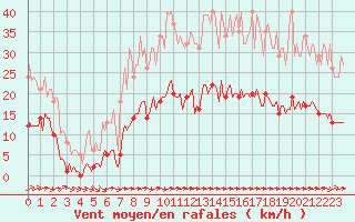 Courbe de la force du vent pour Luc-sur-Orbieu (11)