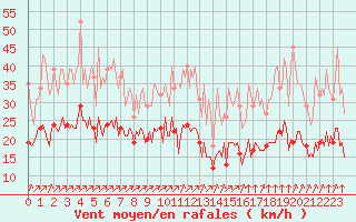 Courbe de la force du vent pour Plouguerneau (29)