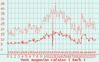 Courbe de la force du vent pour Leign-les-Bois (86)