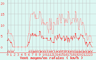 Courbe de la force du vent pour Jussy (02)