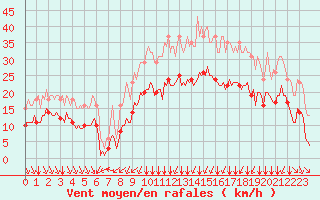 Courbe de la force du vent pour Thorrenc (07)