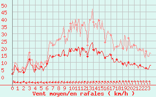 Courbe de la force du vent pour Moyen (Be)