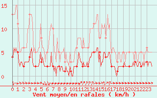 Courbe de la force du vent pour Sanary-sur-Mer (83)