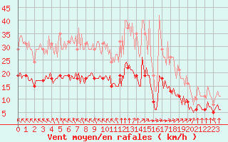 Courbe de la force du vent pour Saint-Martial-de-Vitaterne (17)