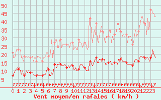 Courbe de la force du vent pour Seichamps (54)