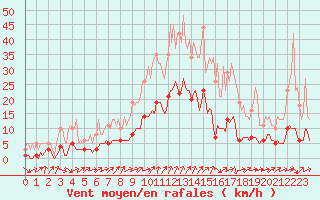 Courbe de la force du vent pour Floriffoux (Be)