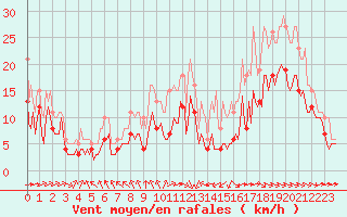 Courbe de la force du vent pour Saint-Mdard-d